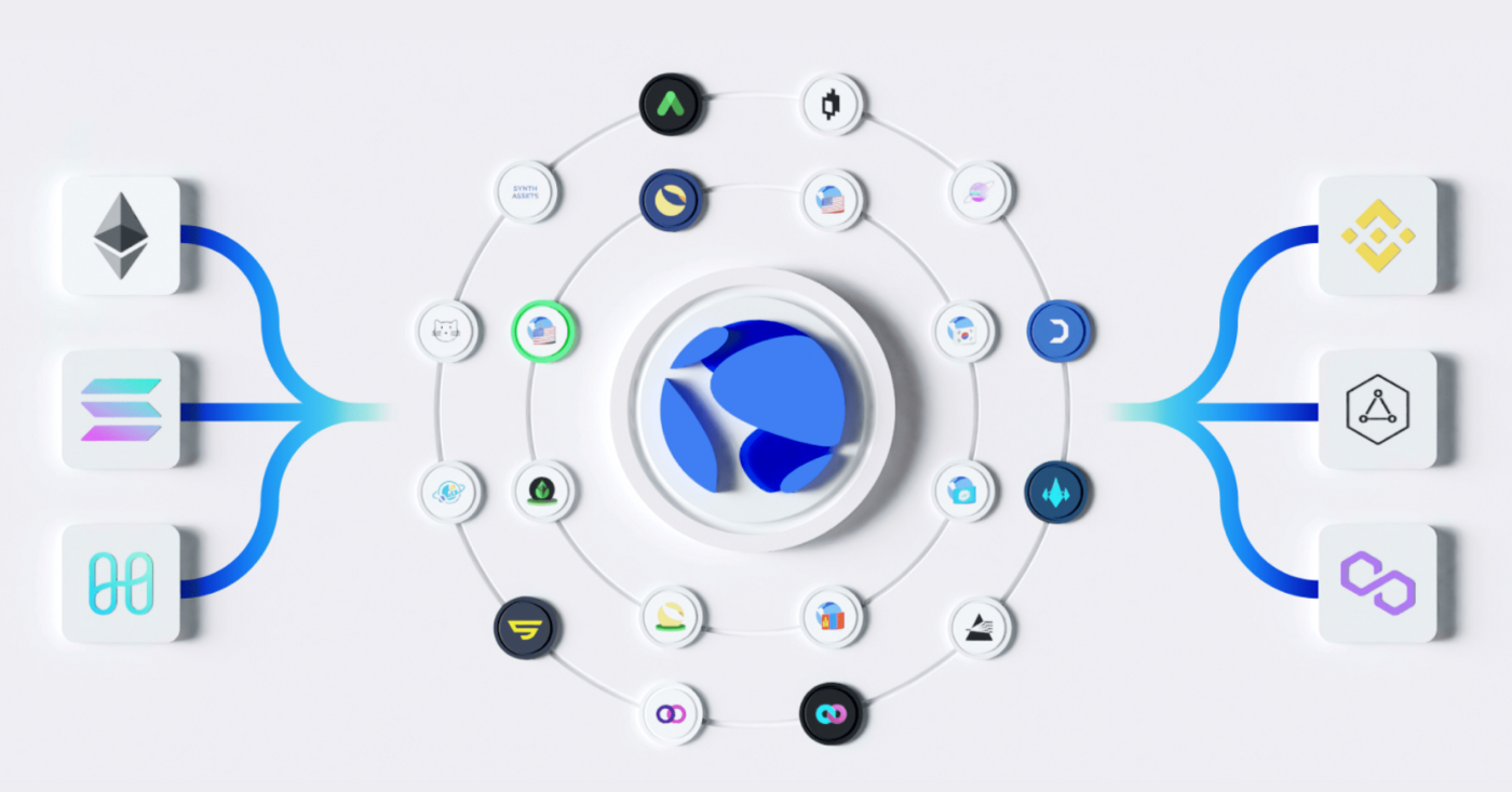 terra luna algorithmic stablecoin