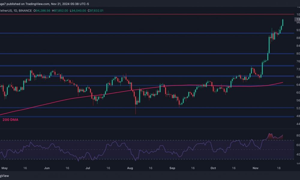 Bitcoin Price Analysis: BTC Explodes to New ATH, Is $100K
Next Today?