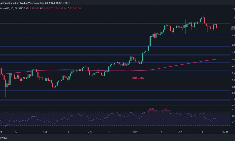 Bitcoin Price Analysis: BTC Risks Dropping Toward $80K if it
Fails to Reclaim $100K Soon