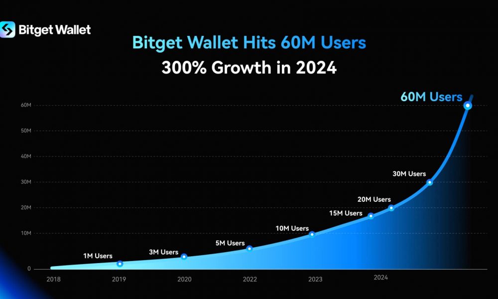 Bitget Wallet Hits 60M Users with 300% Growth in
2024