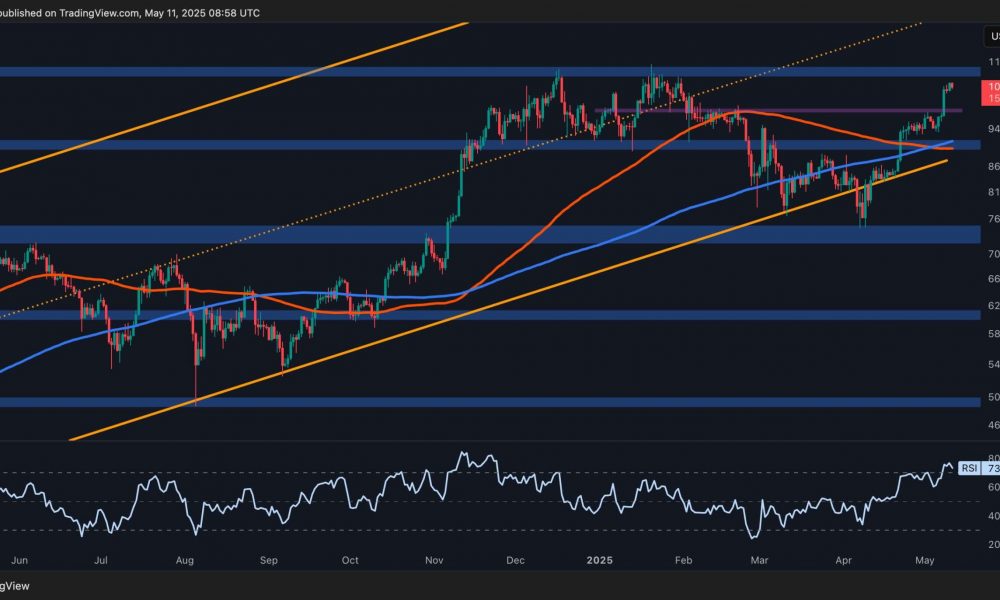 Bitcoin Price Analysis: What’s Next for BTC After Breaking
Above $104K?